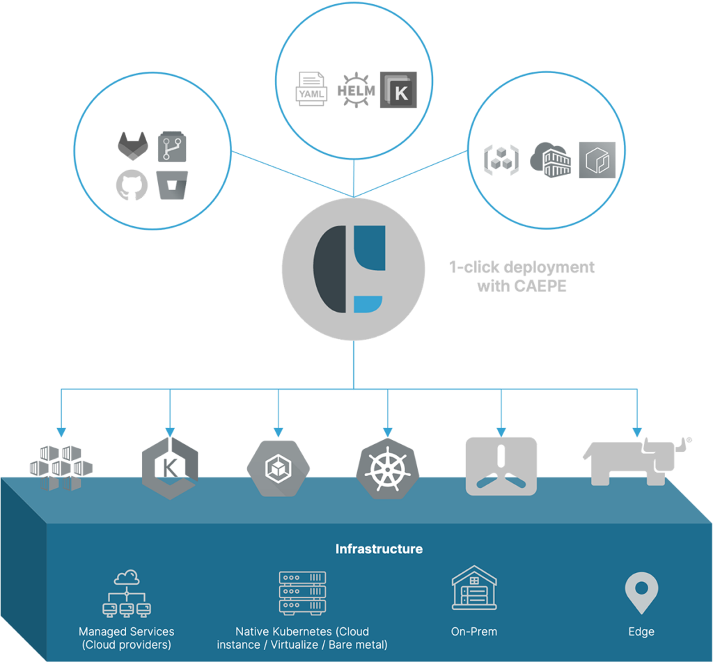 Deploy applications on Kubernetes anywhere with confidence